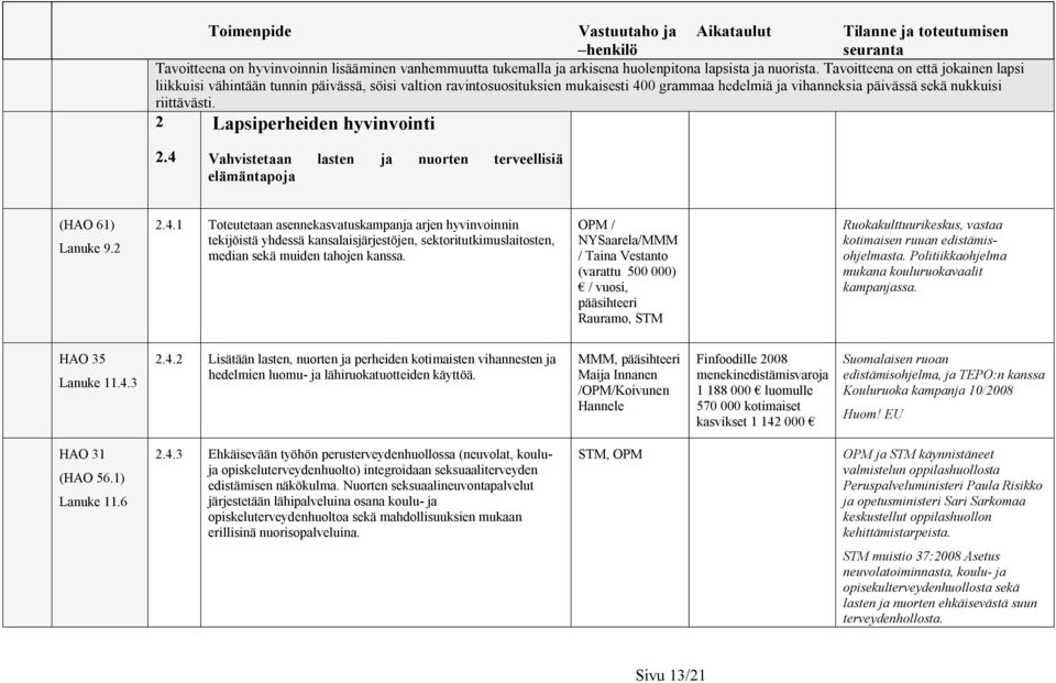 2 Lapsiperheiden hyvinvointi 2.4 Vahvistetaan lasten ja nuorten terveellisiä elämäntapoja (HAO 61) Lanuke 9.2 2.4.1 Toteutetaan asennekasvatuskampanja arjen hyvinvoinnin tekijöistä yhdessä kansalaisjärjestöjen, sektoritutkimuslaitosten, median sekä muiden tahojen kanssa.