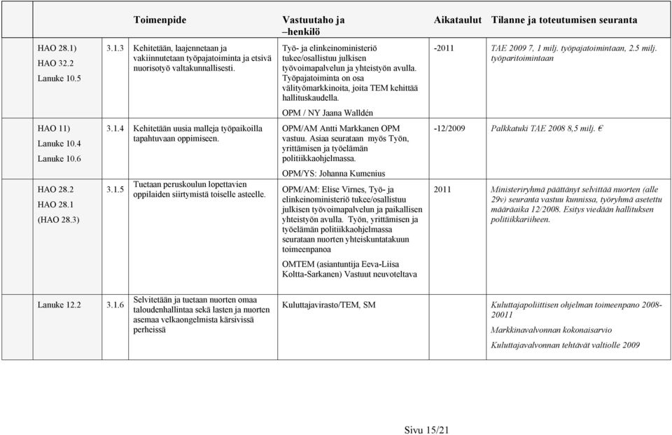 työpajatoimintaan, 2.5 milj. työparitoimintaan OPM / NY Jaana Walldén HAO 11) Lanuke 10.4 Lanuke 10.6 3.1.4 Kehitetään uusia malleja työpaikoilla tapahtuvaan oppimiseen.