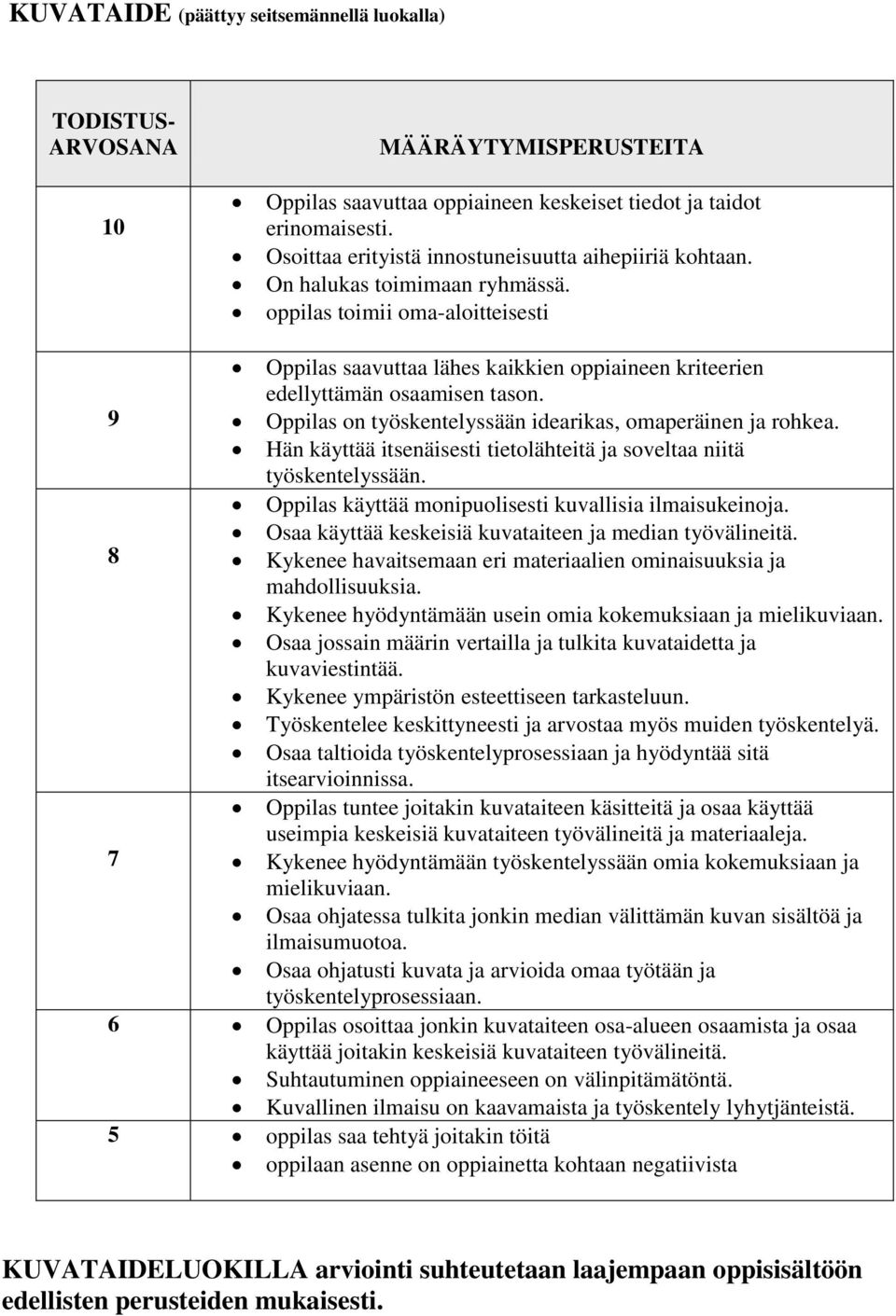 Hän käyttää itsenäisesti tietolähteitä ja soveltaa niitä työskentelyssään. käyttää monipuolisesti kuvallisia ilmaisukeinoja. Osaa käyttää keskeisiä kuvataiteen ja median työvälineitä.