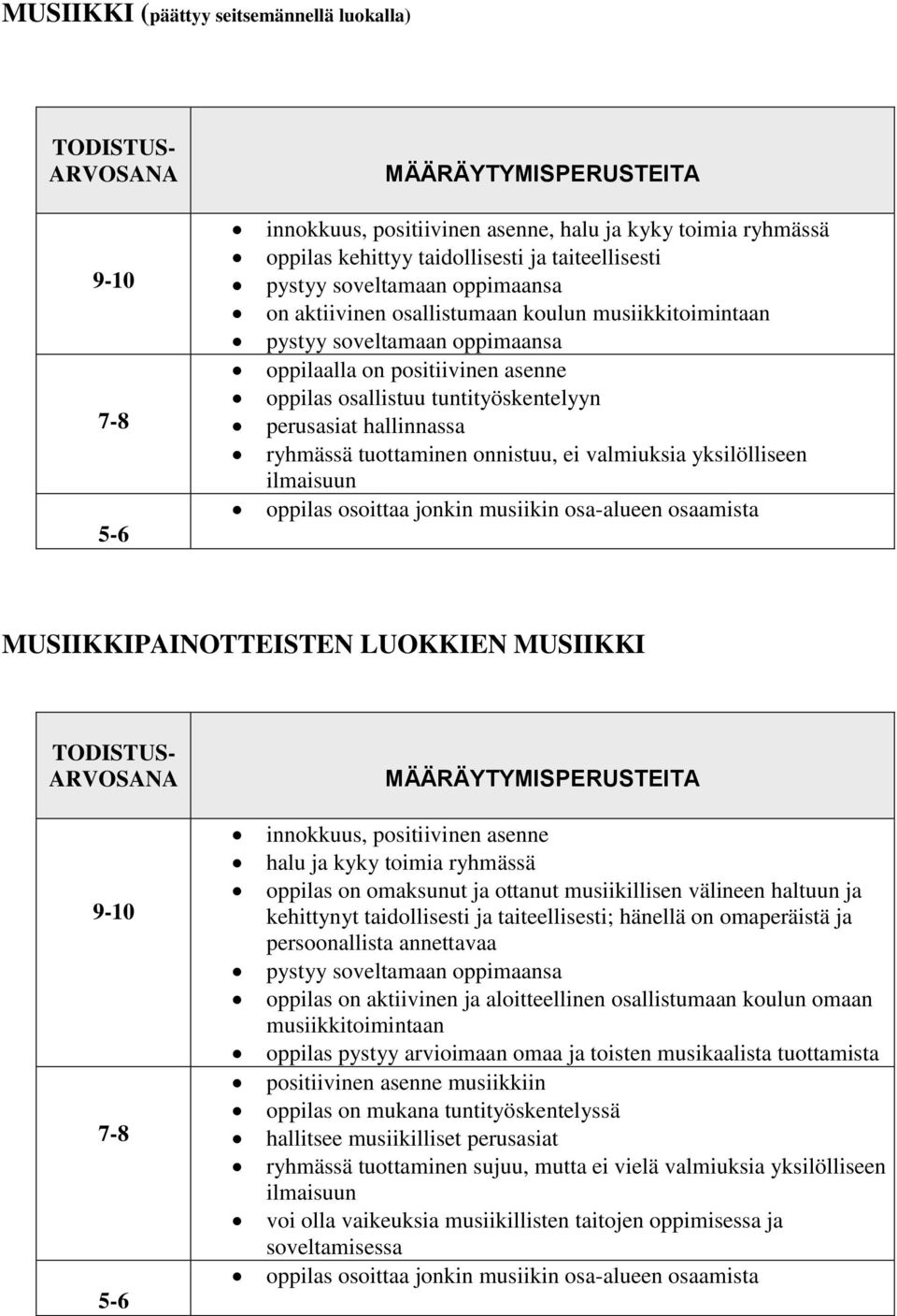 onnistuu, ei valmiuksia yksilölliseen ilmaisuun oppilas osoittaa jonkin musiikin osa-alueen osaamista MUSIIKKIPAINOTTEISTEN LUOKKIEN MUSIIKKI - - -6 innokkuus, positiivinen asenne halu ja kyky toimia