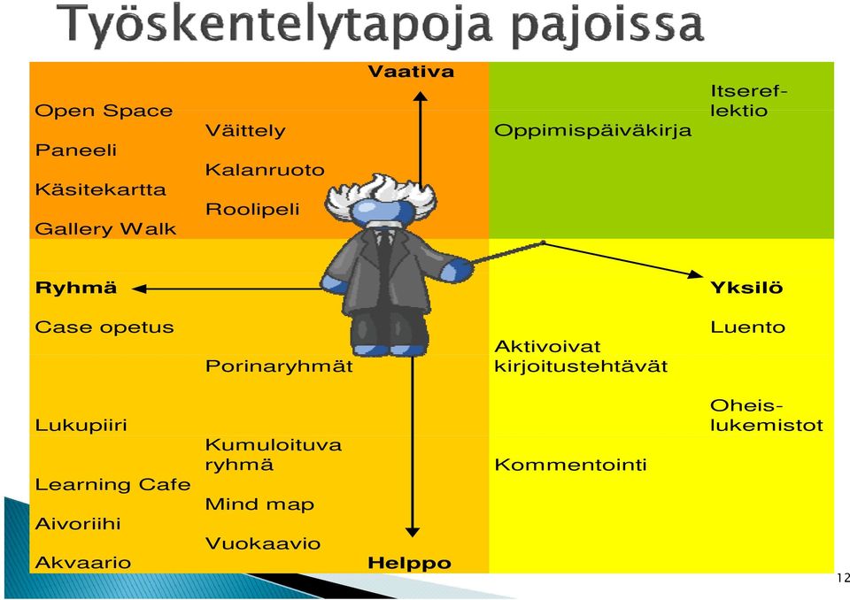 Porinaryhmät Aktivoivat kirjoitustehtävät Luento Lukupiiri Learning Cafe