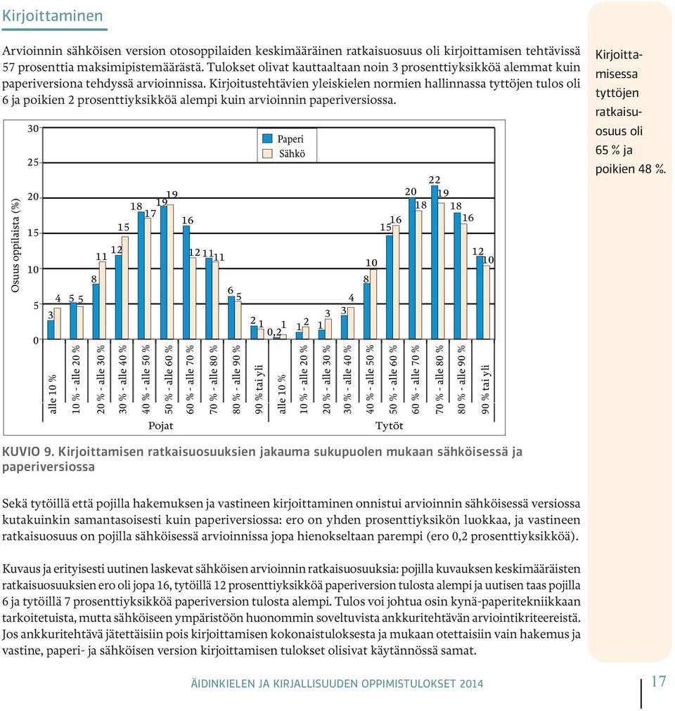 Kirjoitustehtävien yleiskielen normien hallinnassa tyttöjen tulos oli 6 ja poikien 2 prosenttiyksikköä alempi kuin arvioinnin paperiversiossa.