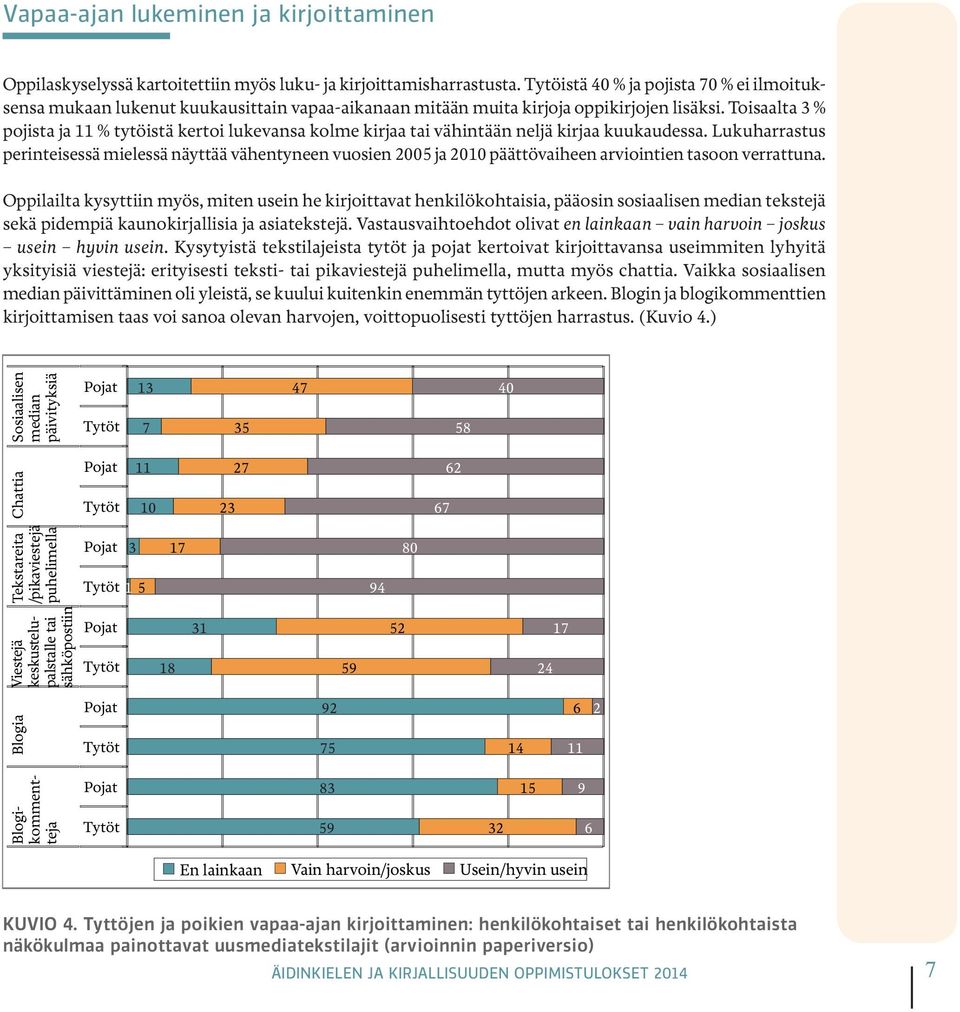 Toisaalta 3 % pojista ja 11 % tytöistä kertoi lukevansa kolme kirjaa tai vähintään neljä kirjaa kuukaudessa.