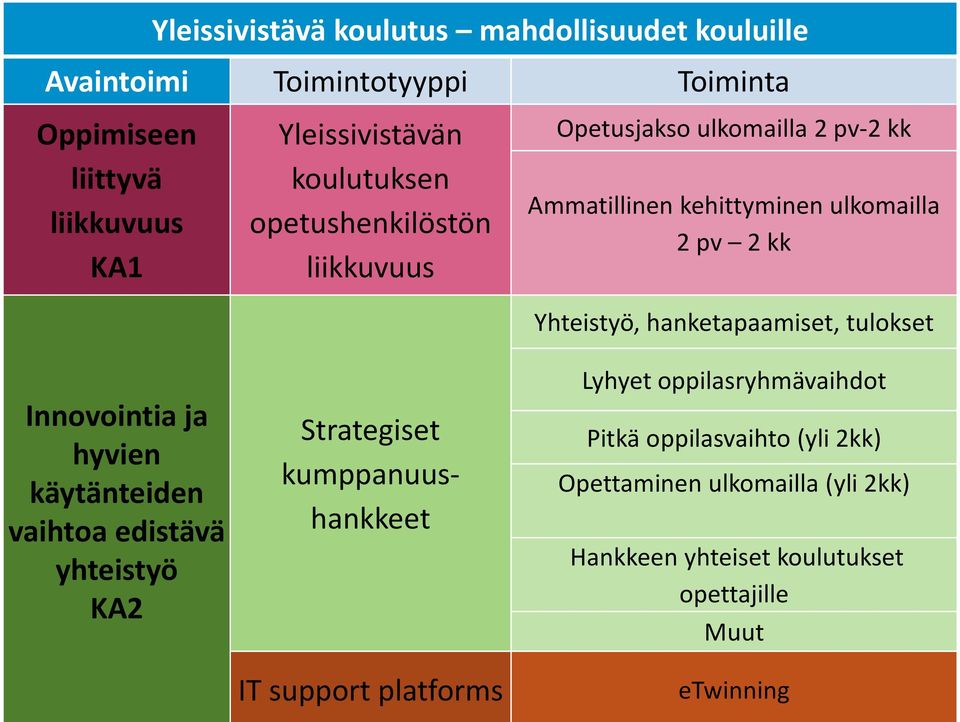 IT support platforms Opetusjakso ulkomailla 2 pv-2 kk Ammatillinen kehittyminen ulkomailla 2 pv 2 kk Yhteistyö, hanketapaamiset, tulokset