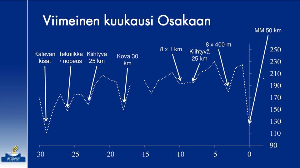 x 1 km 8 x 400 m Kiihtyvä 25 km -30-25 -20-15