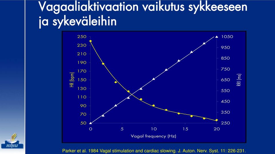 70 350 50 250 0 5 10 15 20 Vagal frequency (Hz) Parker et al.