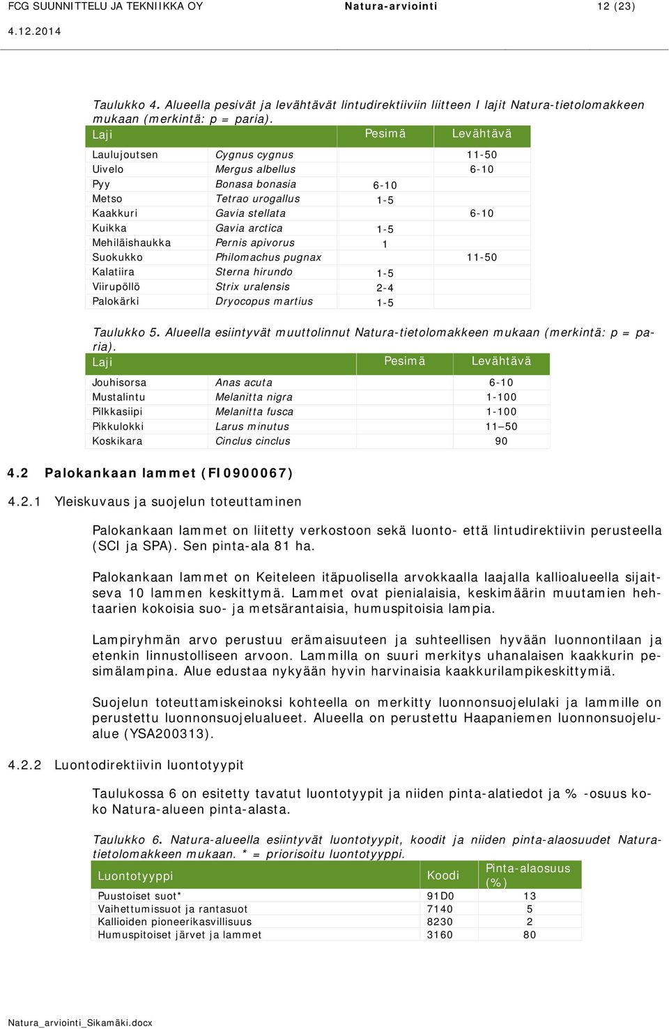 Mehiläishaukka Pernis apivorus 1 Suokukko Philomachus pugnax 11-50 Kalatiira Sterna hirundo 1-5 Viirupöllö Strix uralensis 2-4 Palokärki Dryocopus martius 1-5 Taulukko 5.