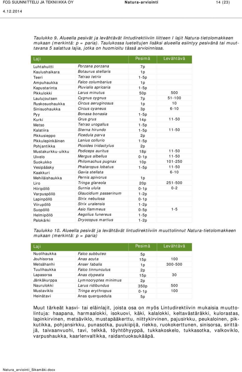 Laji Pesimä Levähtävä Luhtahuitti Porzana porzana 7p Kaulushaikara Botaurus stellaris 1p Teeri Tetrao tetrix 1-5p Ampuhaukka Falco columbarius 1p Kapustarinta Pluvialis apricaria 1-5p Pikkulokki