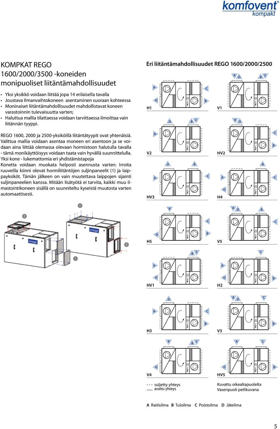 Eri liitäntämahdollisuudet REGO 1600/2000/2500 H1 V1 REGO 1600, 2000 ja 2500-yksiköillä liitäntätyypit ovat yhtenäisiä.