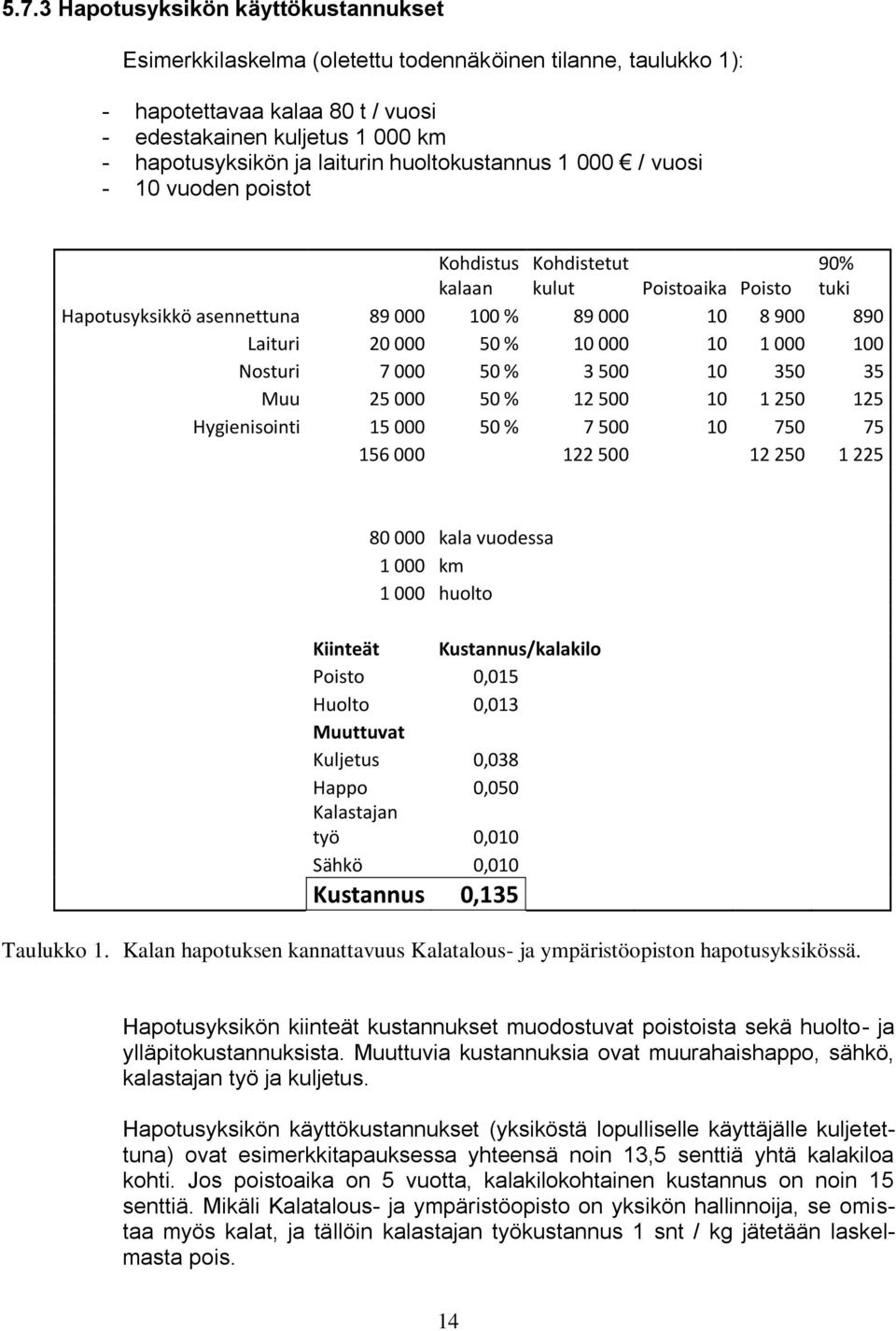 10 1 000 100 Nosturi 7 000 50 % 3 500 10 350 35 Muu 25 000 50 % 12 500 10 1 250 125 Hygienisointi 15 000 50 % 7 500 10 750 75 156 000 122 500 12 250 1 225 Kiinteät 80 000 kala vuodessa 1 000 km 1 000