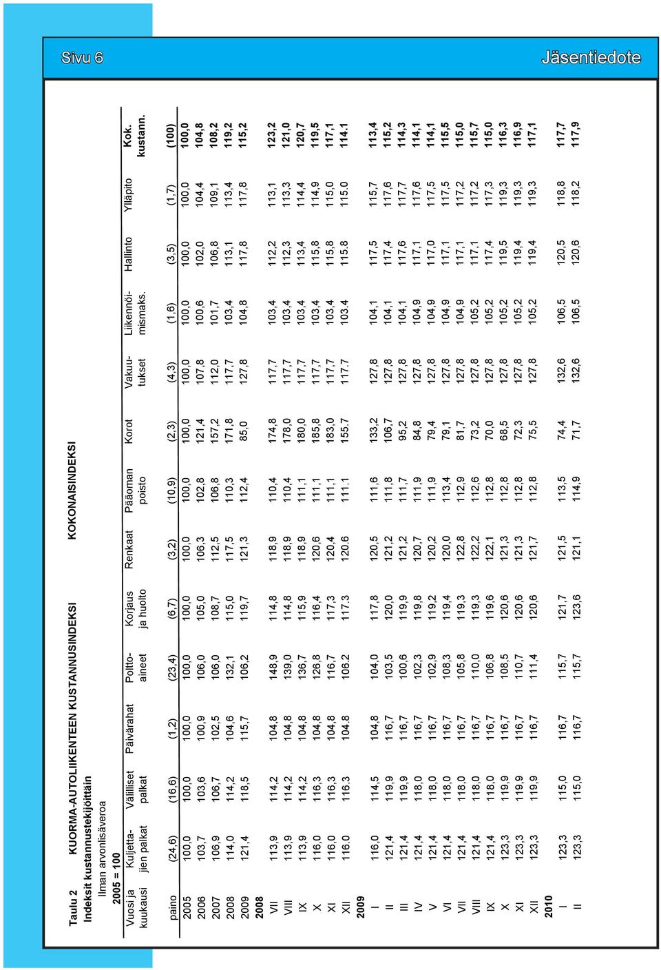 103,7 103,6 100,9 106,0 105,0 106,3 102,8 121,4 107,8 100,6 102,0 104,4 104,8 2007 106,9 106,7 102,5 106,0 108,7 112,5 106,8 157,2 112,0 101,7 106,8 109,1 108,2 2008 114,0 114,2 104,6 132,1 115,0