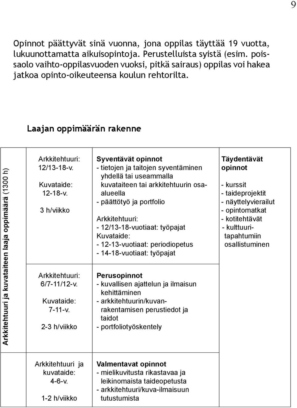 Laajan oppimäärän rakenne Arkkitehtuuri ja kuvataiteen laaja oppimäärä (1300 h) Arkkitehtuuri: 12/13-18-v. Kuvataide: 12-18-v. 3 h/viikko Arkkitehtuuri: 6/7-11/12-v. Kuvataide: 7-11-v.