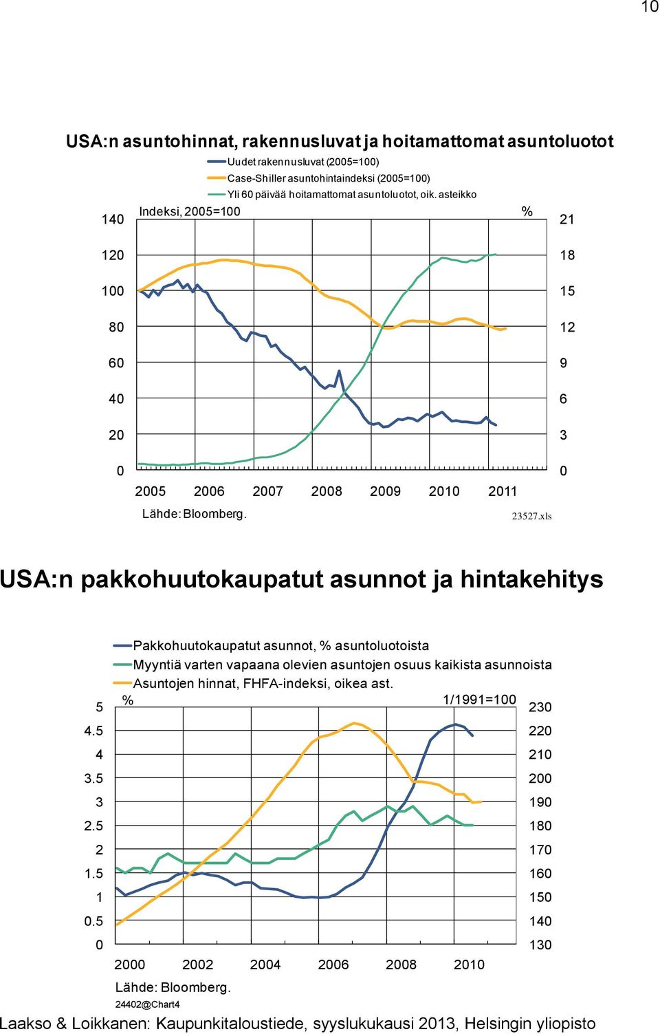 xls 18 15 12 9 6 3 USA:n pakkohuutokaupatut asunnot ja hintakehitys 5 4.5 4 3.5 3 2.5 2 1.5 1.5 Pakkohuutokaupatut asunnot, % asuntoluotoista Myyntiä varten vapaana olevien asuntojen osuus kaikista asunnoista Asuntojen hinnat, FHFA-indeksi, oikea ast.