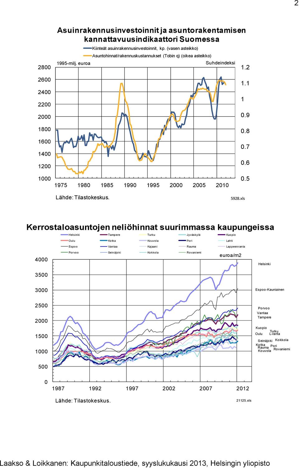 5 Kerrostaloasuntojen neliöhinnat suurimmassa kaupungeissa Helsinki Tampere Turku Jyväskylä Kuopio Oulu Kotka Kouvola Pori Lahti Espoo Vantaa Kajaani Rauma Lappeenranta 4 Porvoo Seinäjoki Kokkola