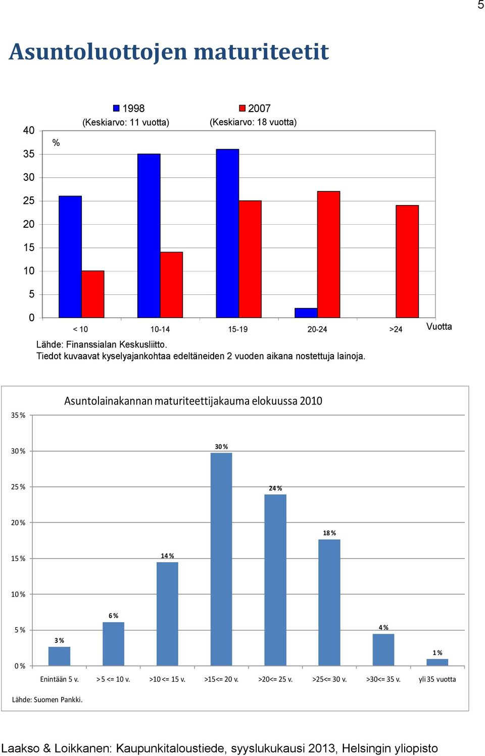 Vuotta 35 % Asuntolainakannan maturiteettijakauma elokuussa 21 3 % 3 % 25 % 24 % 2 % 18 % 15 % 14 % 1 % 5 % % 6 % 4 % 3 % 1 % Enintään 5 v.