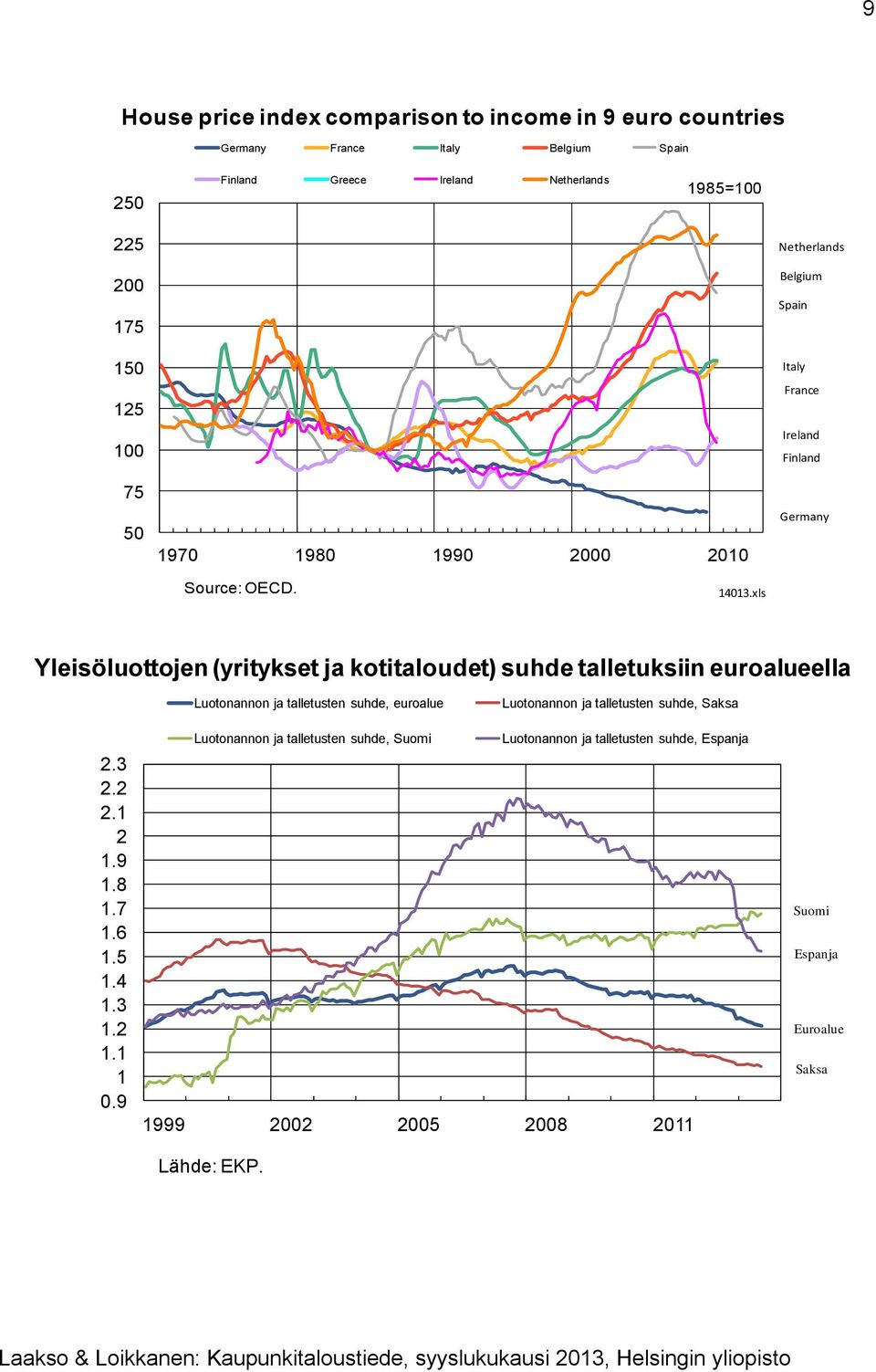 xls Yleisöluottojen (yritykset ja kotitaloudet) suhde talletuksiin euroalueella Luotonannon ja talletusten suhde, euroalue Luotonannon ja talletusten suhde, Saksa 2.3 2.2 2.