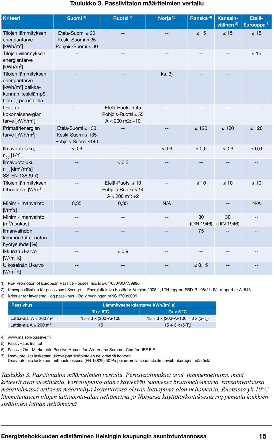 lämmityksen energiantarve [kwh/m 2 ] paikkakunnan keskilämpötilan T a perusteella Ostetun kokonaisenergian tarve [kwh/m 2 ] Primäärienergian tarve [kwh/m 2 ] Ilmavuotoluku, n 50 [1/h] Ilmavuotoluku n