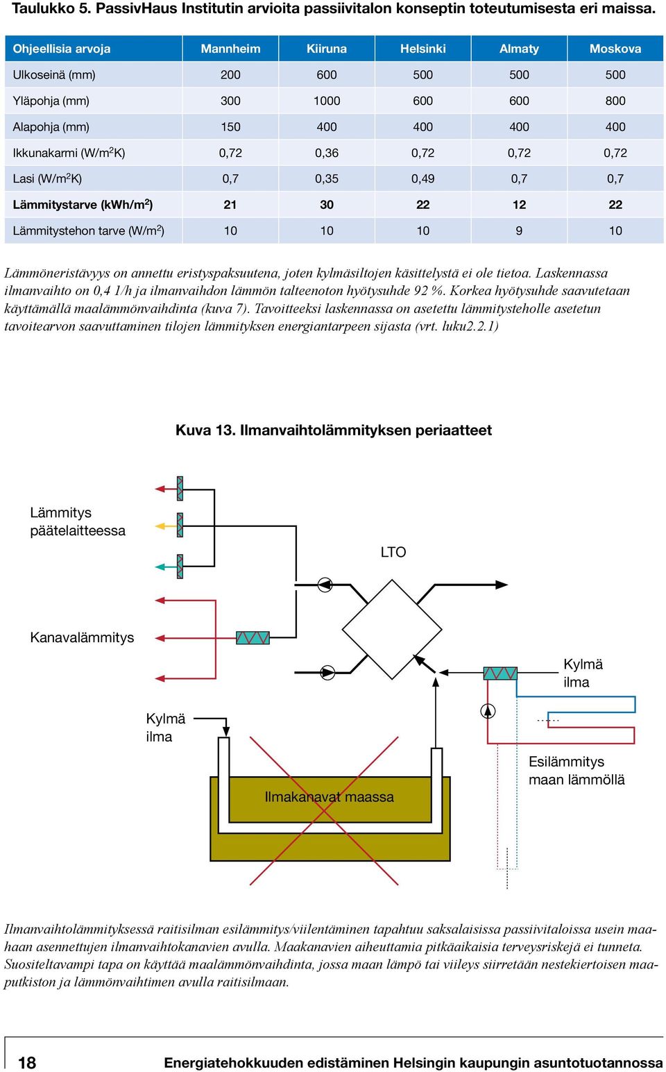 0,72 0,72 0,72 Lasi (W/m 2 K) 0,7 0,35 0,49 0,7 0,7 Lämmitystarve (kwh/m 2 ) 21 30 22 12 22 Lämmitystehon tarve (W/m 2 ) 10 10 10 9 10 Lämmön eristävyys on annettu eristyspaksuutena, joten