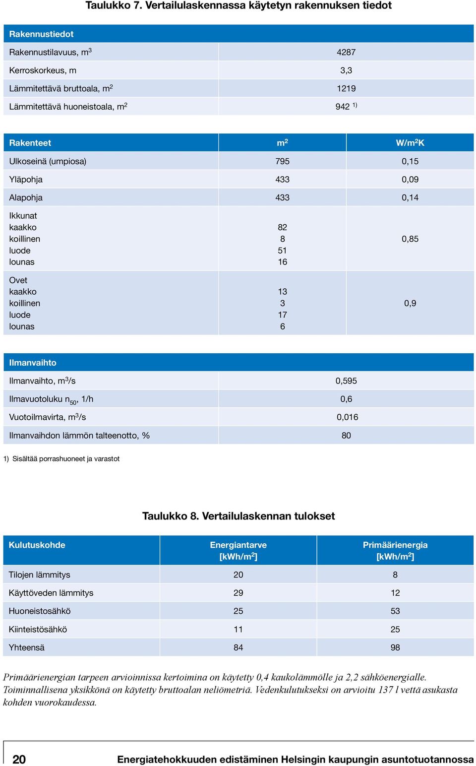 2 K Ulkoseinä (umpiosa) 795 0,15 Yläpohja 433 0,09 Alapohja 433 0,14 Ikkunat kaakko koillinen luode lounas Ovet kaakko koillinen luode lounas 82 8 51 16 13 3 17 6 0,85 0,9 Ilmanvaihto Ilmanvaihto, m