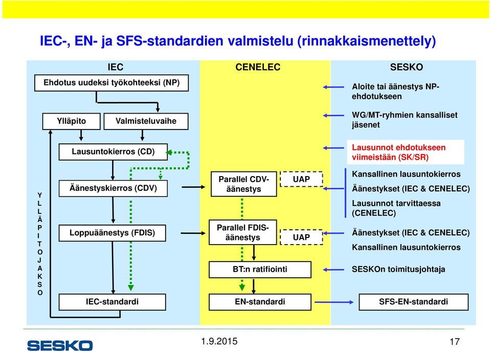 (CDV) Loppuäänestys (FDIS) IEC-standardi Parallel CDVäänestys Parallel FDISäänestys BT:n ratifiointi EN-standardi UAP UAP Kansallinen lausuntokierros