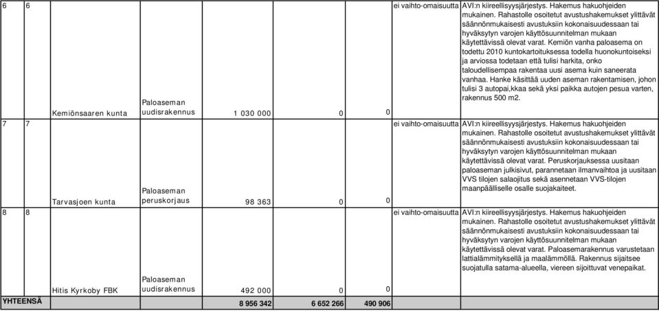 Hanke käsittää uuden aseman rakentamisen, johon tulisi 3 autopai,kkaa sekä yksi paikka autojen pesua varten, rakennus 500 m2. käytettävissä olevat varat.