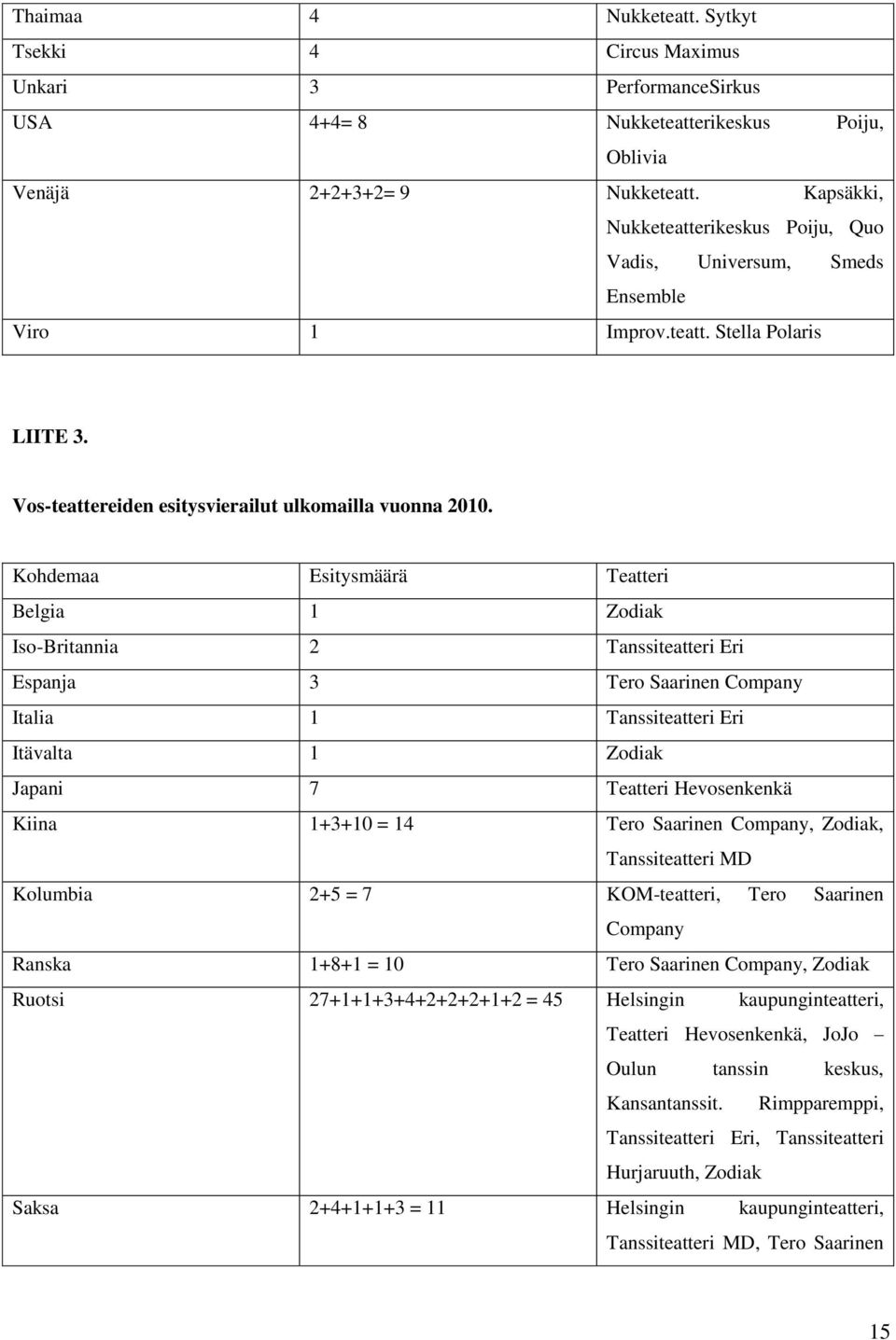 Kohdemaa Esitysmäärä Teatteri Belgia 1 Zodiak Iso-Britannia 2 Tanssiteatteri Eri Espanja 3 Tero Saarinen Company Italia 1 Tanssiteatteri Eri Itävalta 1 Zodiak Japani 7 Teatteri Hevosenkenkä Kiina