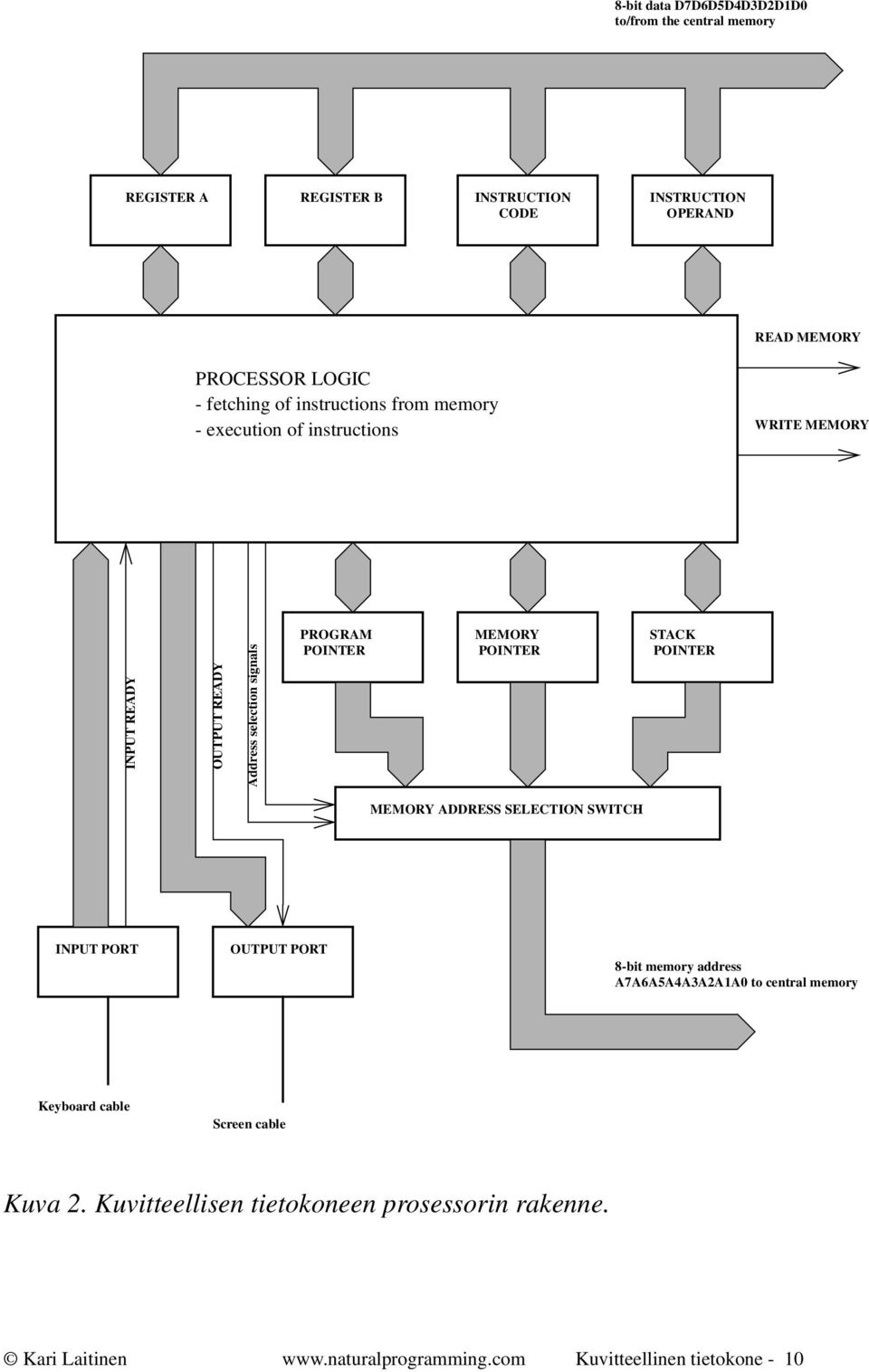 MEMORY POINTER STACK POINTER MEMORY ADDRESS SELECTION SWITCH INPUT PORT OUTPUT PORT 8-bit memory address A7A6A5A4A3A2A1A0 to central memory