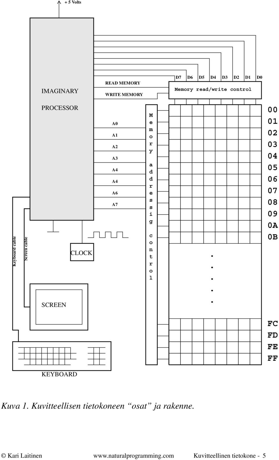 s i g c o n t r o l..... 00 01 02 03 04 05 06 07 08 09 0A 0B FC FD FE FF KEYBOARD Kuva 1.