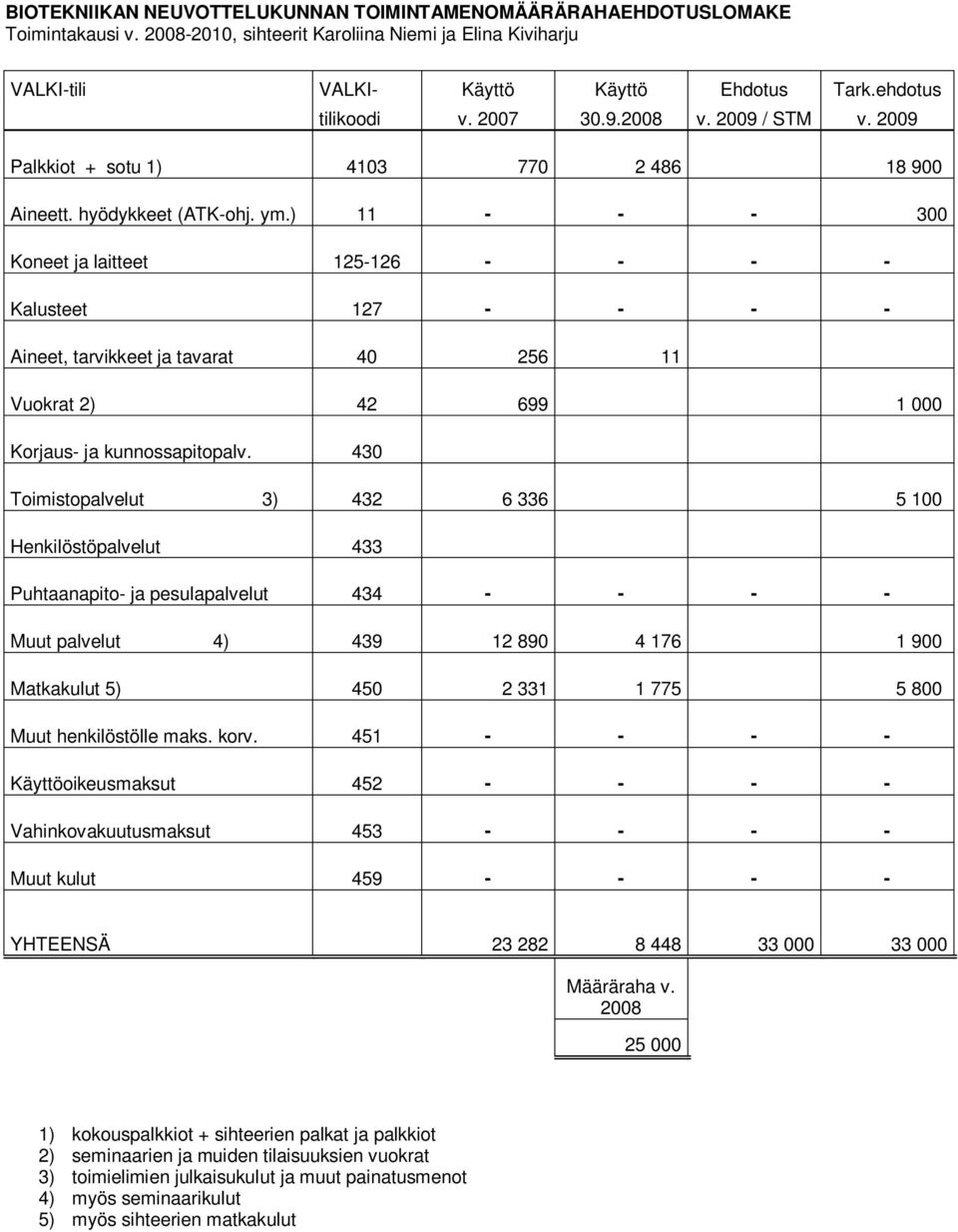 ) 11 - - - 300 Koneet ja laitteet 125-126 - - - - Kalusteet 127 - - - - Aineet, tarvikkeet ja tavarat 40 256 11 Vuokrat 2) 42 699 1 000 Korjaus- ja kunnossapitopalv.