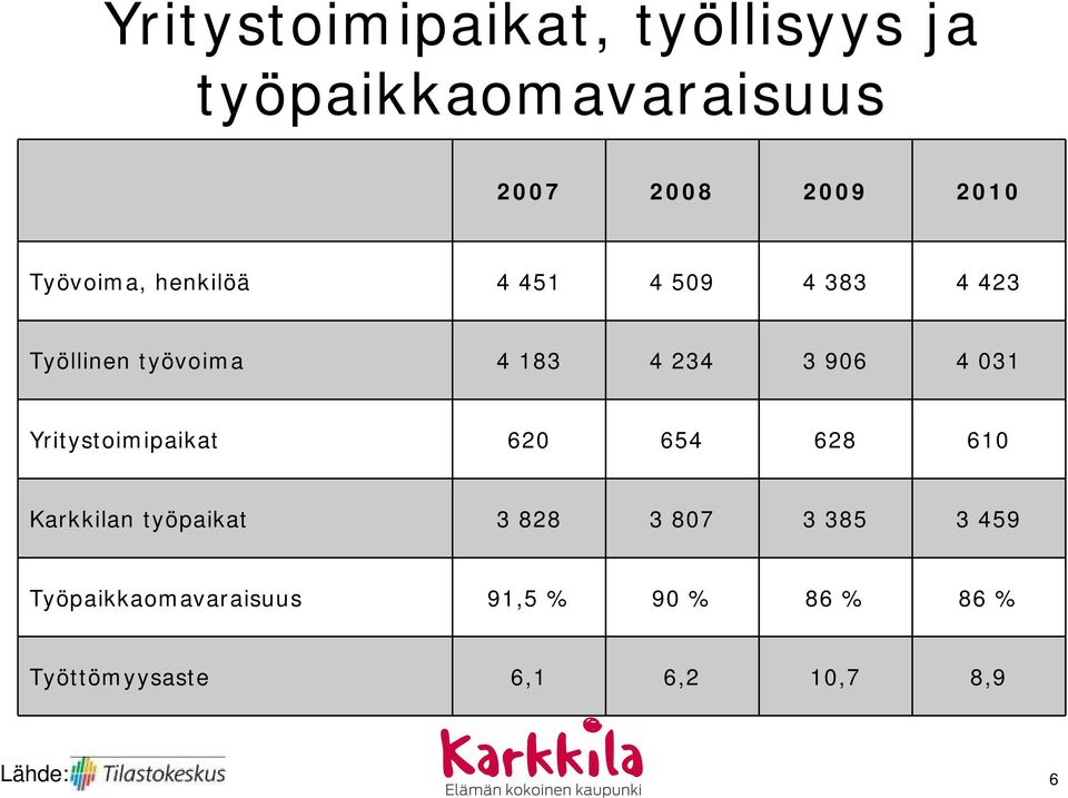 4 031 Yritystoimipaikat 620 654 628 610 Karkkilan työpaikat 3 828 3 807 3 385 3