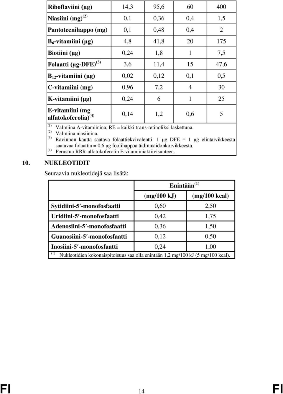 kaikki trans-retinoliksi laskettuna. (2) Valmiina niasiinina.