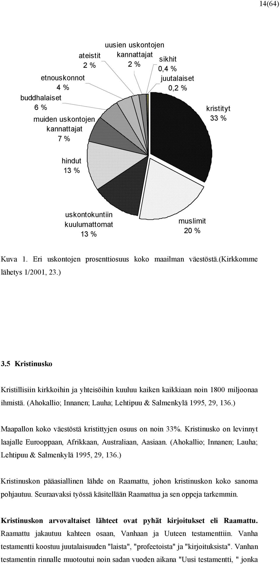 5 Kristinusko Kristillisiin kirkkoihin ja yhteisöihin kuuluu kaiken kaikkiaan noin 1800 miljoonaa ihmistä. (Ahokallio; Innanen; Lauha; Lehtipuu & Salmenkylä 1995, 29, 136.