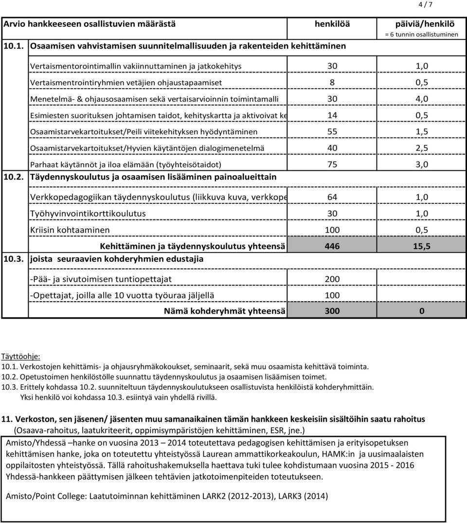 Esimiesten suorituksen johtamisen taidot, kehityskartta ja aktivoivat kehityskeskustelut 14 0,5 Osaamistarvekartoitukset/Peili viitekehityksen hyödyntäminen 55 1,5 Osaamistarvekartoitukset/Hyvien