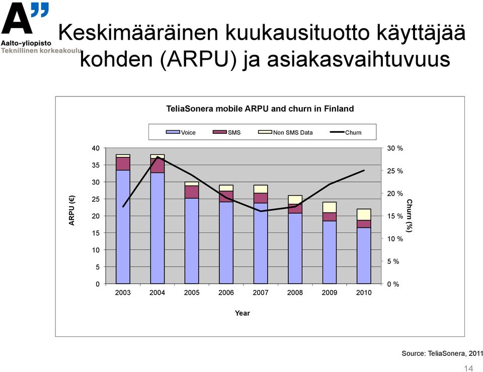 ARPU ( ) 40 35 30 25 20 15 10 5 30 % 25 % 20 % 15 % 10 % 5 % Churn (%) 0