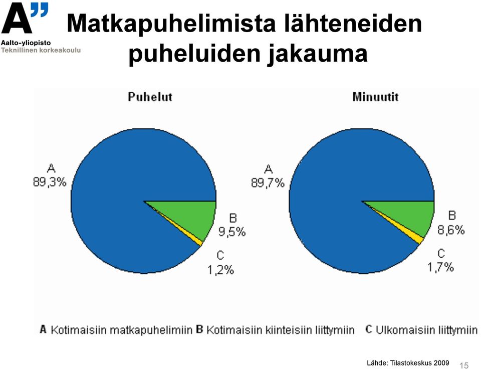 puheluiden jakauma