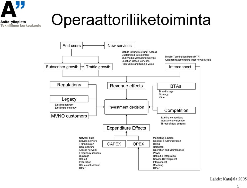 Investment decision Expenditure Effects Brand image Strategy Other BTAs Competition Existing competitors Industry convergence Threat of new entrants Network build Service network Transmission Core