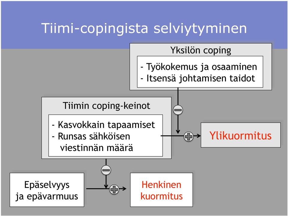 coping-keinot - Kasvokkain tapaamiset - Runsas sähköisen