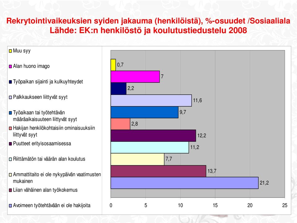 Hakijan henkilökohtaisiin ominaisuuksiin liittyvät syyt Puutteet erityisosaamisessa 2,8 9,7 11,2 12,2 Riittämätön tai väärän alan koulutus 7,7