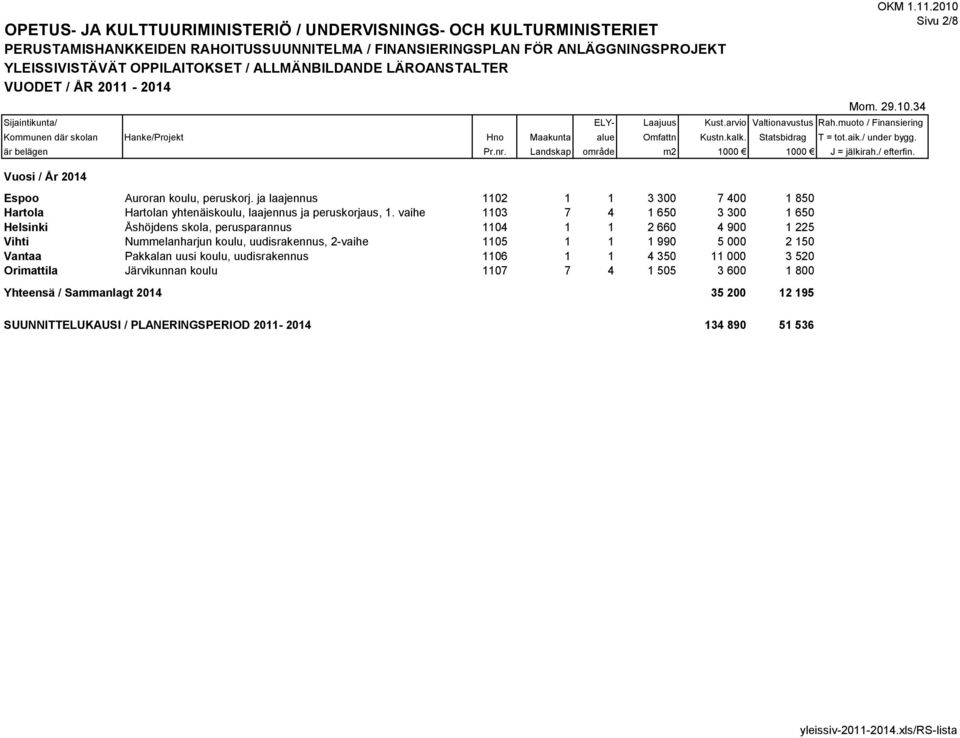 vaihe 1103 7 4 1 650 3 300 1 650 Helsinki Åshöjdens skola, perusparannus 1104 1 1 2 660 4 900 1 225 Vihti Nummelanharjun koulu,