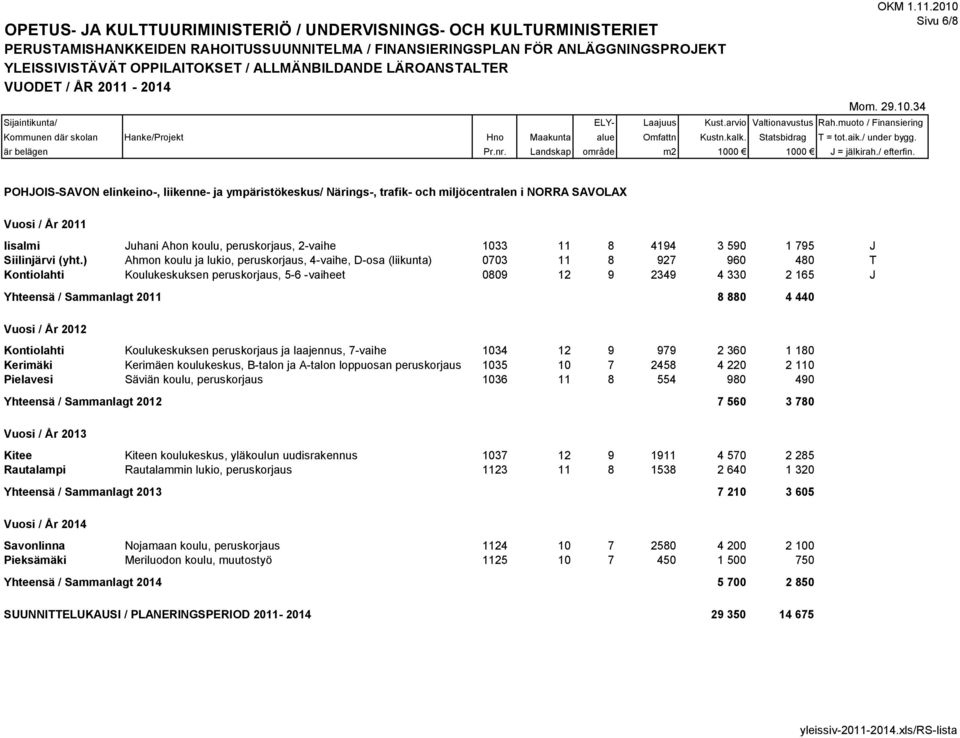 ) Ahmon koulu ja lukio, peruskorjaus, 4-vaihe, D-osa (liikunta) 0703 11 8 927 960 480 T Kontiolahti Koulukeskuksen peruskorjaus, 5-6 -vaiheet 0809 12 9 2349 4 330 2 165 J Yhteensä / Sammanlagt 2011 8