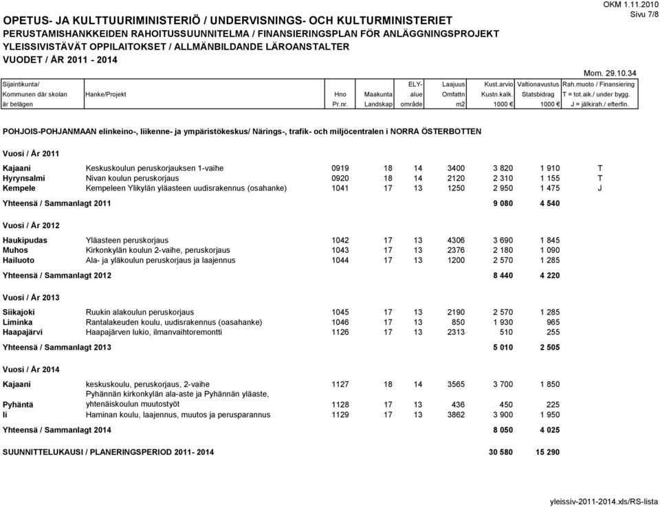 Haukipudas Yläasteen peruskorjaus 1042 17 13 4306 3 690 1 845 Muhos Kirkonkylän koulun 2-vaihe, peruskorjaus 1043 17 13 2376 2 180 1 090 Hailuoto Ala- ja yläkoulun peruskorjaus ja laajennus 1044 17