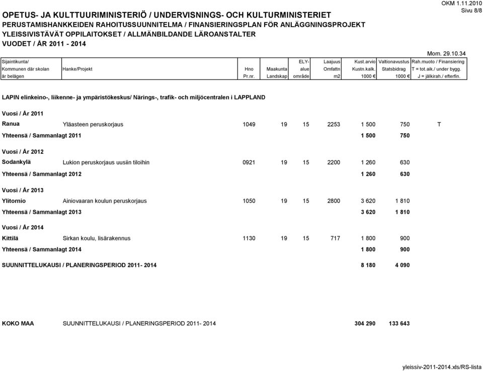 Ainiovaaran koulun peruskorjaus 1050 19 15 2800 3 620 1 810 Yhteensä / Sammanlagt 2013 3 620 1 810 Kittilä Sirkan koulu, lisärakennus 1130 19 15 717 1 800 900