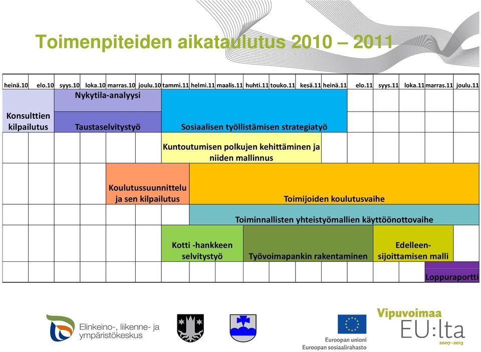 11 Nykytila analyysi Konsulttien kilpailutus Taustaselvitystyö Sosiaalisen työllistämisen strategiatyö Kuntoutumisen polkujen kehittäminen