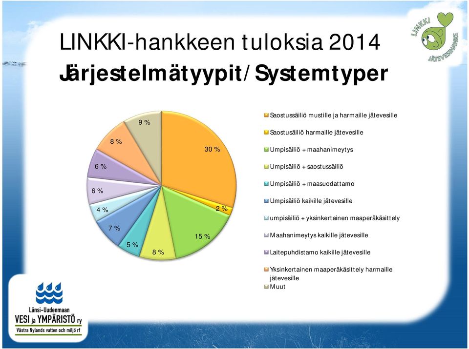 % 8 % 15 % 2 % Umpisäiliö + maasuodattamo Umpisäiliö kaikille jätevesille umpisäiliö + yksinkertainen maaperäkäsittely