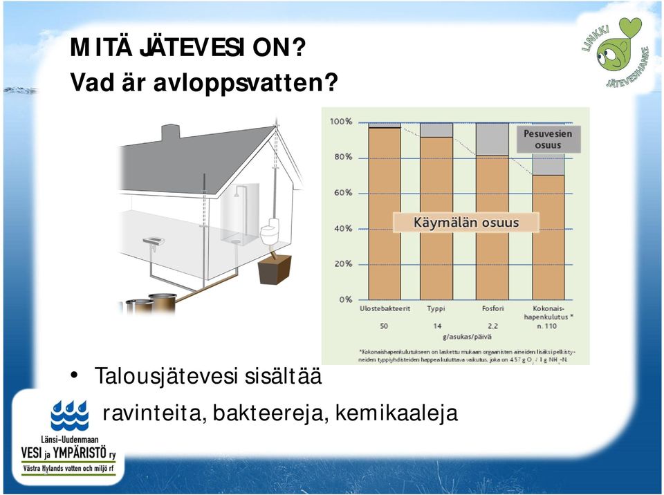 Talousjätevesi sisältää