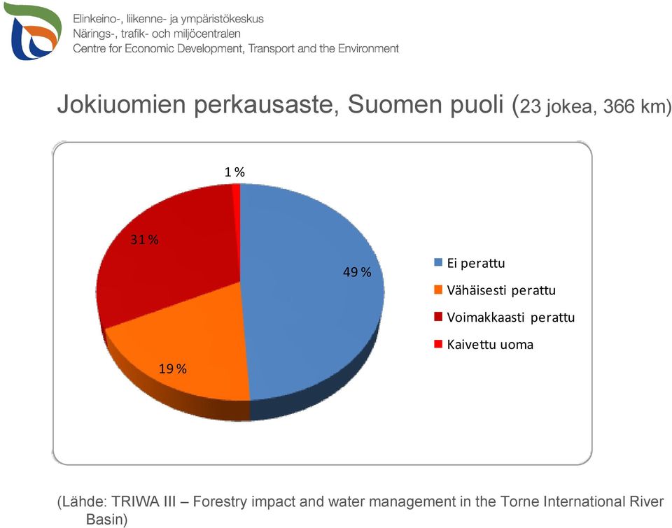 Voimakkaasti perattu Kaivettu uoma (Lähde: TRIWA III