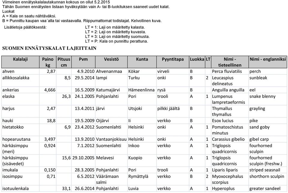 LT = 2: Laji on määritetty kuvasta. LT = 3: Laji on määritetty suomusta. LT = P: Kala on punnittu perattuna.