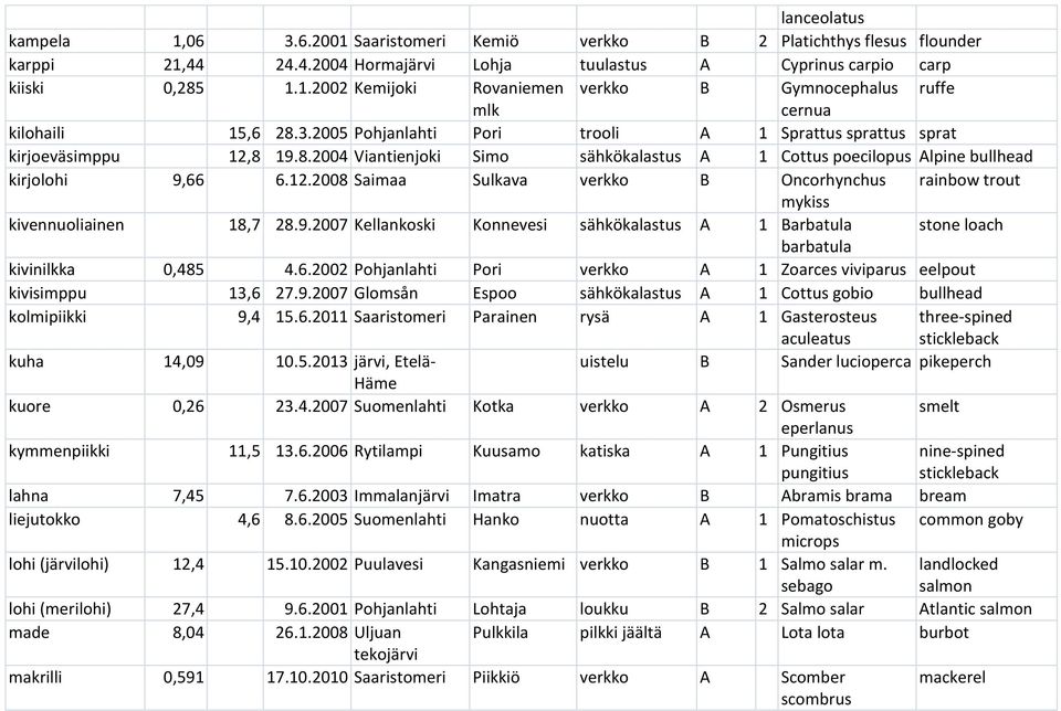 9.2007 Kellankoski Konnevesi sähkökalastus A 1 Barbatula stone loach barbatula kivinilkka 0,485 4.6.2002 Pohjanlahti Pori verkko A 1 Zoarces viviparus eelpout kivisimppu 13,6 27.9.2007 Glomsån Espoo sähkökalastus A 1 Cottus gobio bullhead kolmipiikki 9,4 15.