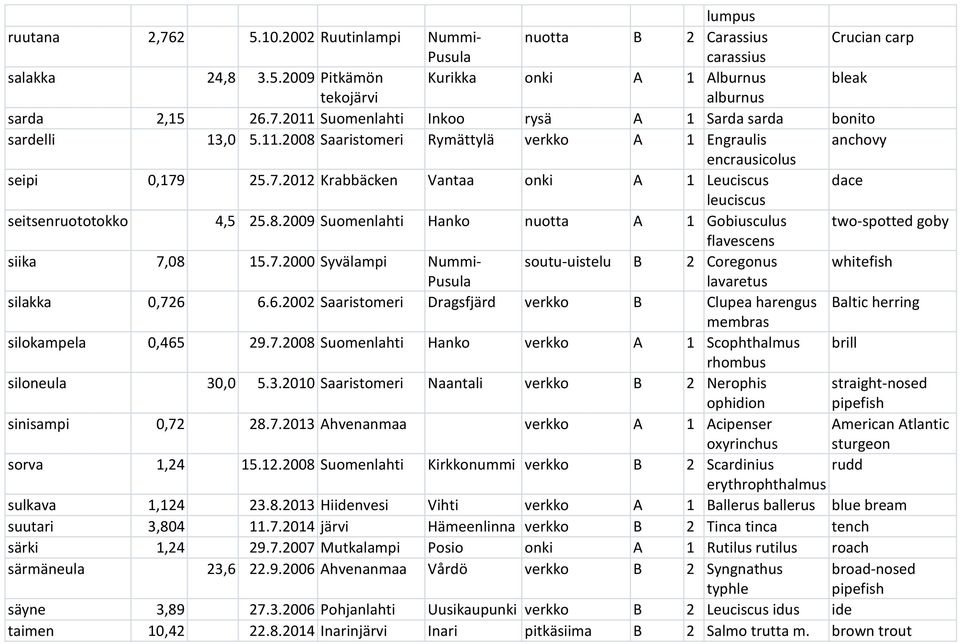 7.2000 Syvälampi Nummi- soutu-uistelu B 2 Coregonus whitefish Pusula lavaretus silakka 0,726 6.6.2002 Saaristomeri Dragsfjärd verkko B Clupea harengus Baltic herring membras silokampela 0,465 29.7.2008 Suomenlahti Hanko verkko A 1 Scophthalmus brill rhombus siloneula 30,0 5.