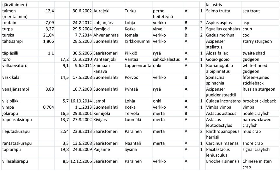 5.2006 Saaristomeri Piikkiö rysä A 1 Alosa fallax twaite shad törö 17,2 16.9.2010 Vantaanjoki Vantaa sähkökalastus A 1 Gobio gobio gudgeon valkoevätörö 9,1 9.6.2014 Saimaan kanava Lappeenranta onki A 1 Romanogobio albipinnatus white-finned gudgeon vaskikala 14,5 17.